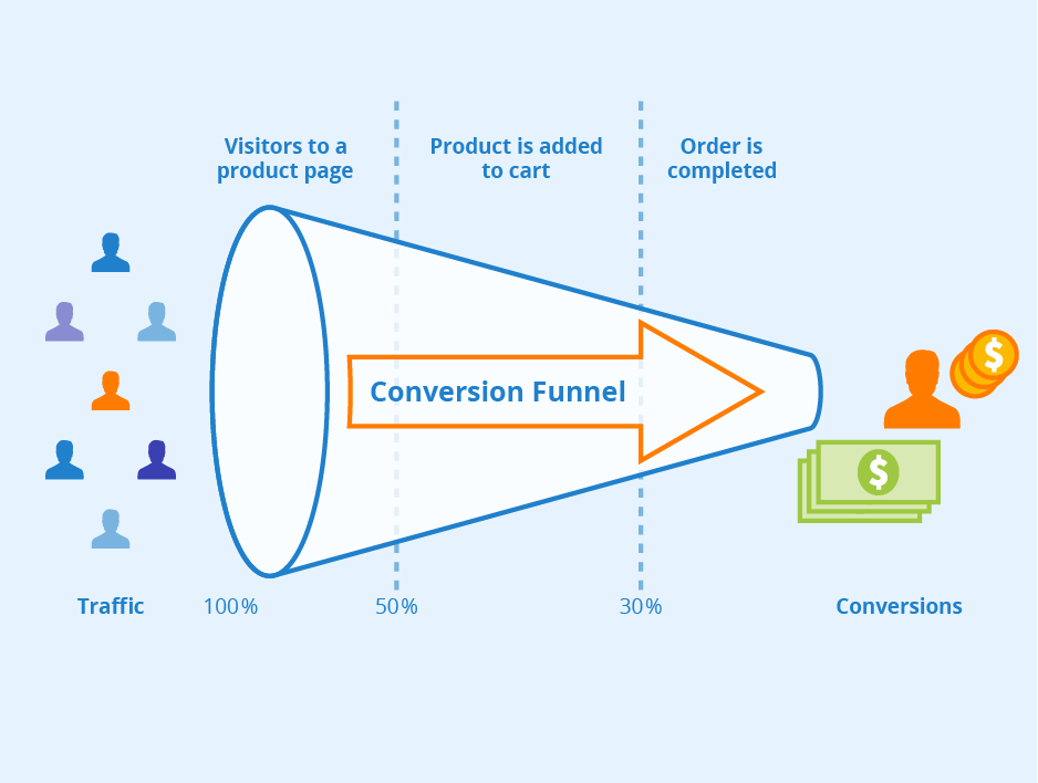 Conversion Funnel Optimization